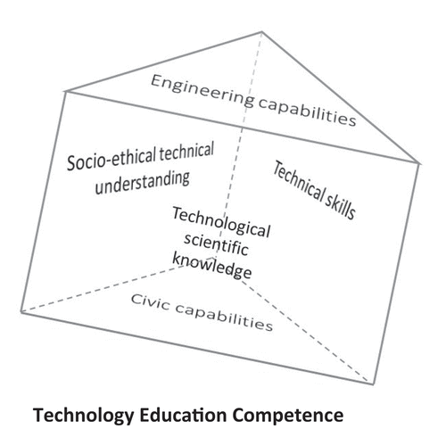 Figure 1. Technology education competence.