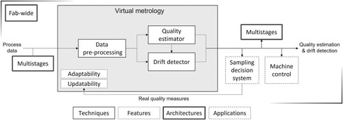 Figure 3. Virtual metrology framework.
