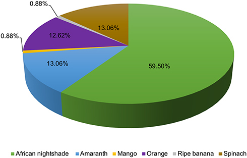 Figure 1 Fruits and vegetables consumed 3–4 times per week. More than half of the study participants (59.5%) reported consuming African nightshade “a wild vegetable” while 13.06% of the study population consumed spinach and amaranth 3–4 times a week. Moreover, 12.62% of the participants revealed taking oranges while less than 1% took ripe bananas and mango 3–4 times a week.