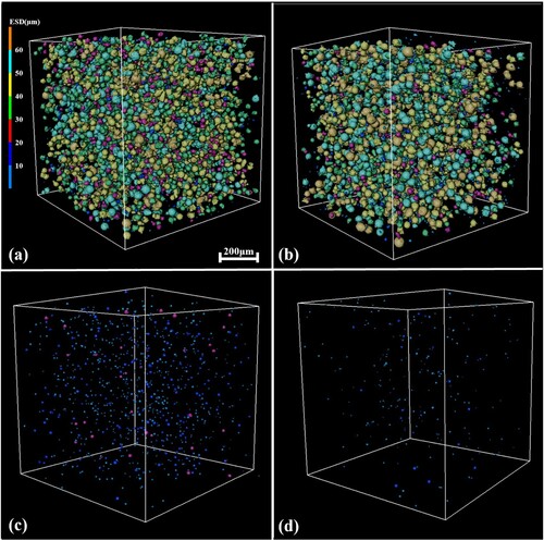 Figure 8. (a) the 3D reconstruction of non-optimal powders of DED, (b) the 3D reconstruction of optimal powders of DED, (c) the pore distribution of non-optimal powders, (d) the pore distribution of optimal powders.