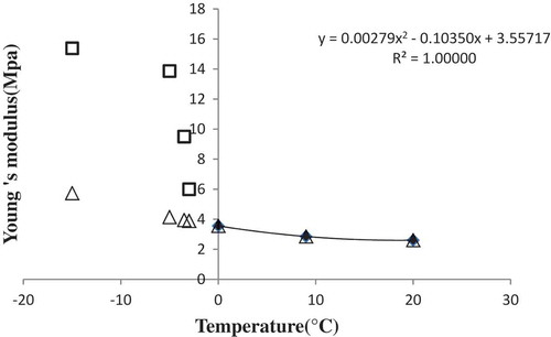 Figure 5. Effect of the ice fraction and temperature on the Young’s modulus of nugget crumb (: Amounts of Young’s modulus above the freezing point;: amounts of Young’s modulus below the freezing point;: amounts of extrapolated Young’s modulus;: fitted values of Young’s modulus by second-order polynomial equation).
