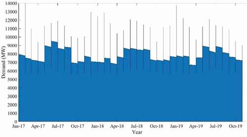 Figure 5. Accumulated daily electricity demand (NSW) (Jan 2017-Nov2019)