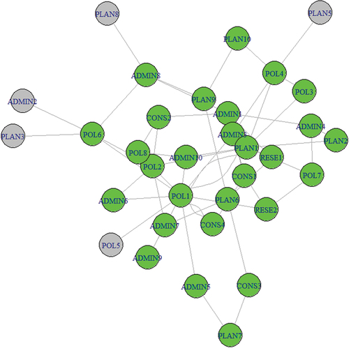 Figure 3. Core and periphery in the meeting network.