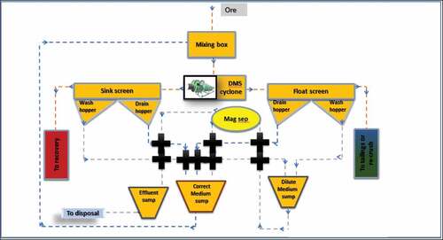 Figure 3. Process flow diagram of the DMS.