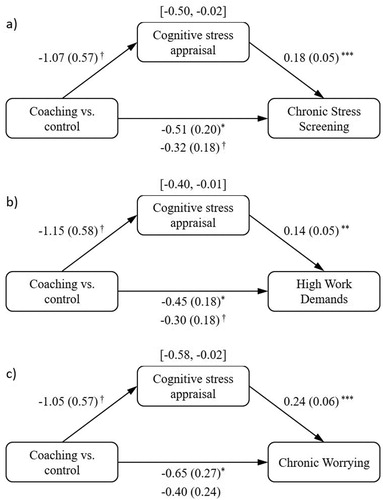 Figure 1. The effects of the coaching condition on chronic stress subscales via cognitive stress appraisal. Participants’ change in cognitive stress appraisal was expressed by the difference between participants’ PASA Index scores at T0 and T2. The intervention condition was entered as independent variable to examine the effects on the dependent variables Chronic Stress Screening, High Work Demands, and Chronic Worrying scores at T2 (with T0 scores as a covariate). Values in square brackets represent the 95% bias-corrected confidence interval for indirect effects. †p < .10, *p < .05, **p < .01, ***p < .001.