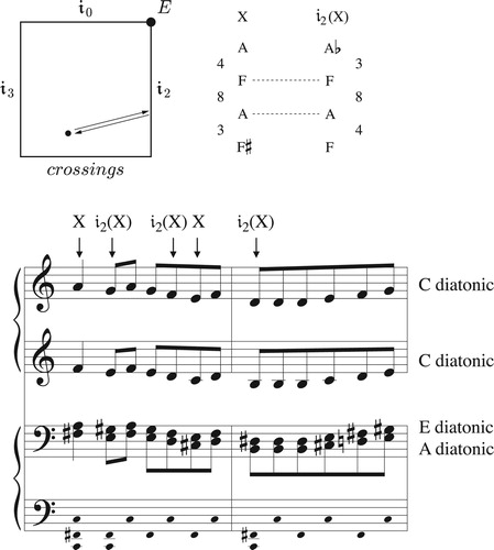 Figure 48. A passage from the Rite of Spring involving inversionally related four-note chords; the interval between alto and tenor is always eight semitones; between soprano and bass is fifteen semitones. The entire passage is a repeating series of 𝔦2 voice leadings.