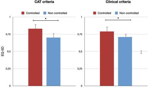 Figure 4 Mean EQ5D values at V2 between controlled and not controlled patients at V2 according to CAT criteria (left) and clinical criteria (right). *p<0.05.