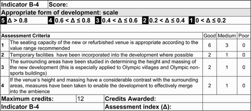 Figure A8 Indicator B4 Appropriate form of development: scale