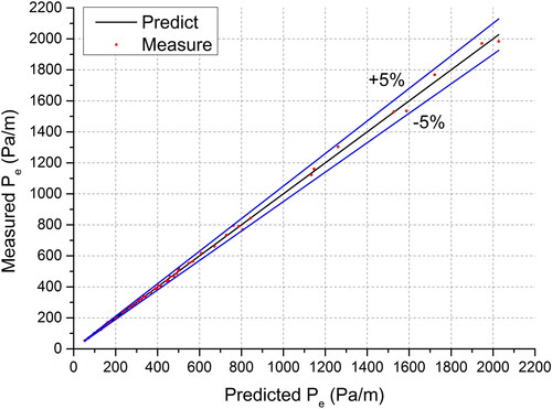 Fig. 10. A comparison of equivalent pressure drop values through experimental and predicted values.