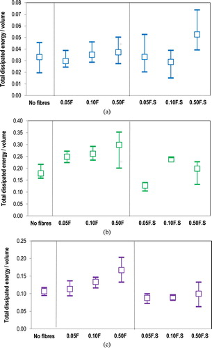 Figure 6. Total dissipated energy results from monotonic loading direct tension tests at: (a) −5°C, (b) 5°C, and (c) 20°C (F: long fibres, F.S: short fibres).