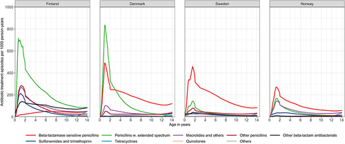 Figure 5 Incidence rates of treatment episodes with different classes of systemic antibiotics by age in Finland, Denmark, Sweden, and Norway.