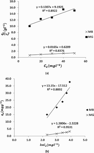 Figure 6. (a) Langmuir and (b) Temkin plots for the adsorption of MB and MG dyes on neem leaves.