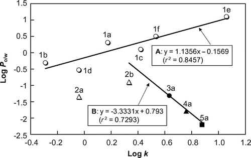 Fig. 4. Relationship between log k values of eleven standards in C8-HPLC and their log Po/w values.