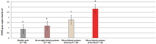 Figure 1 iNOS gene expression levels among healthy persons and overweight as well as class I and II obese diabetic patients. Data shown are mean ± standard deviation of number of observations within each treatment. Data followed by different superscript alphabet along the same column are significantly different (p < 0.05). The high significant levels of the parameters were in the order of a < b < c < d. Data with superscript alphabet “a” are significantly lower than data with superscript alphabet “b” while data with superscript “b” are lower than data with superscript alphabet “c and d” at p < 0.05. Data followed by the same superscript alphabet are not significantly different at p ≤ 0.05.