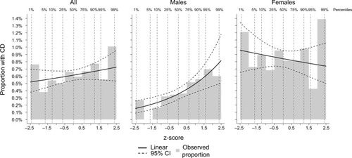 Figure 2 Observed proportion with CD by gestational age-standardized birth weight (z-scores).