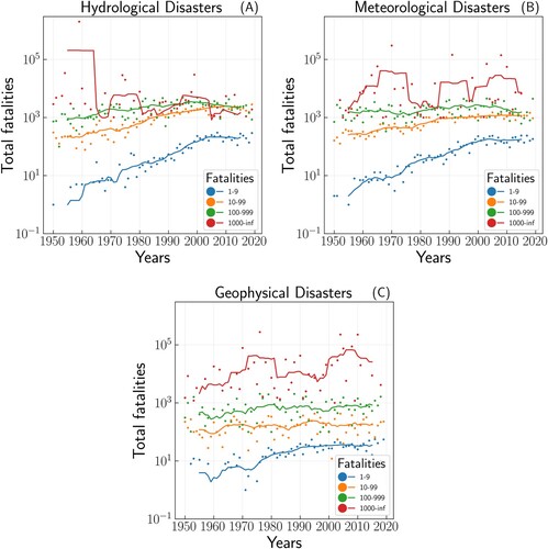 Figure 3. Ten-year running average (lines) of the total annual fatalities and annual data (dots) from (A) hydrological, (B) meteorological and (C) geophysical disasters per year in EM-DAT, separately for disasters with fatalities between 1–9, 10–99, 100–999, 1000 and above.