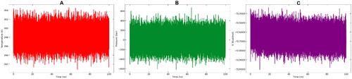 Figure 6. From left to right: (A) Temperature, (B) pressure and (C) potential energy during the 100 ns MD simulations.