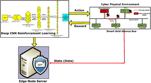Figure 4. Cyberattack detection scheme implementation by proposed BlockDeepNet.