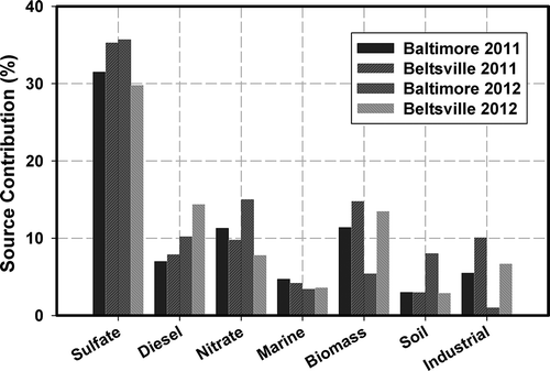 Figure 8. Source contribution (%) comparison between PMF results for Baltimore and Beltsville, MD.