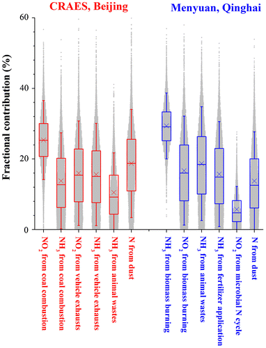 Fig. 4. Fractional contributions of dominant N sources to bulk N in PM2.5 at the Beijing CRAES site and the Menyuan site. Dots around the boxes (n = 104) show the percentages estimated by the SIAR model. The box encompasses the 25th–75th percentiles, whiskers are the 5th and 95th percentiles. The line and cross in each box mark the median and arithmetic mean values, respectively.