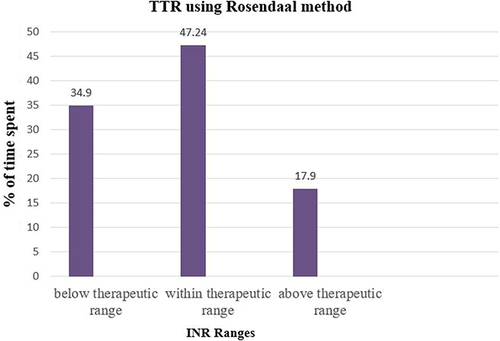 Figure 3 Time spent in different INR ranges in patients taking warfarin.