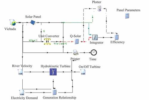 Figure 11. Simulation for solution 2 TRNSYS V17