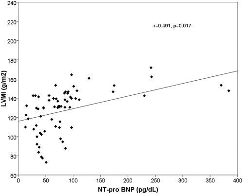 Figure 2. Linear regression plot. LVMI (g/m2) versus NT-proBNP (pg/dL). Positive correlation was found between the two parameters (r = −0.491, p = 0.017).