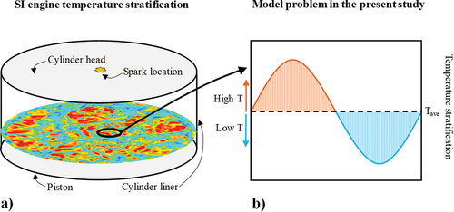 Figure 1. Schematic presentation of a) SI engine cylinder and temperature distribution in the unburnt gas on a cut-plane inside the cylinder based on previous large-eddy simulations by the authors (Masouleh et al. Citation2018), b) model problem in the present study.