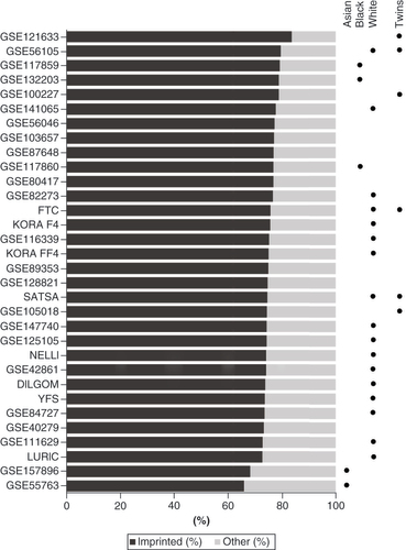 Figure 2. Proportion of imprinted individuals across cohorts included in this study. Individuals were clustered as imprinted and other (including nonmethylated and intermediately methylated). Ethnicity was not specified for all cohorts used. Details of each cohort can be found from Supplementary Tables 1 & 2.