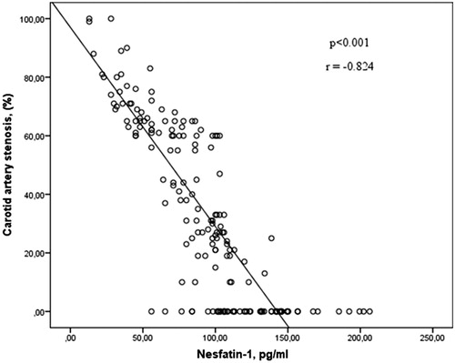 Figure 2. The correlation between nesfatin-1 level and grade of carotid artery stenosis.