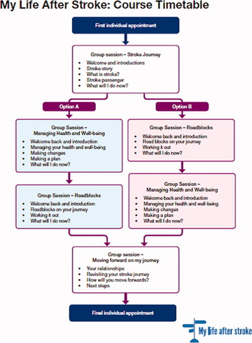 Figure 4. Timetable and content of sessions for MLAS following the iterations.