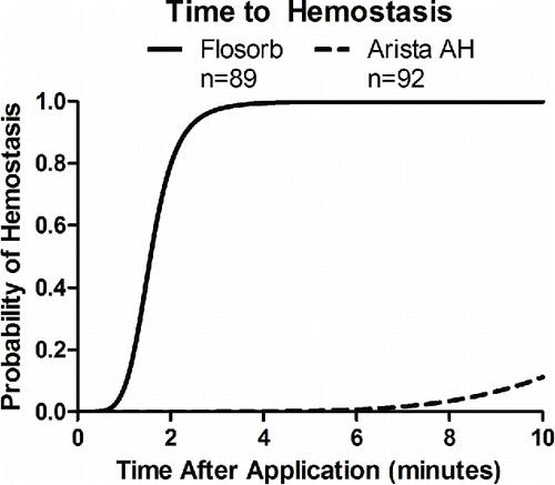 FIGURE 6 Statistical model-estimated probability of hemostasis over time with FLOSORB (BGP; solid line) compared to ARISTA AH (MPH; dashed line) controlled for pre-treatment bleeding level (mild to moderate). Time to hemostasis was 9.23 times faster (95% CI: 6.99 to 12.19) with FLOSORB. The median time to hemostasis (50%) for FLOSORB was inferred from this model to be 1.57 minutes with hemostasis likely to be complete (99%) at 3.65 minutes. The median time to hemostasis (50%) for ARISTA AH was inferred form this model to be 14.5 minutes with hemostasis likely to be complete (99%) at 33.7 minutes (Supplemental Figure S2).