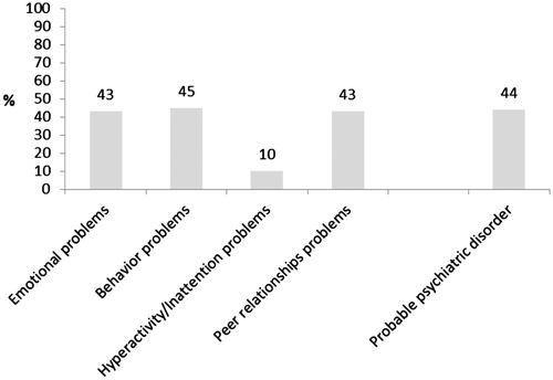 Figure 1. Prevalence of probable psychiatric disorders, emotional and behavioural problems among Bedouin children (N = 455), West Bank, 2014.