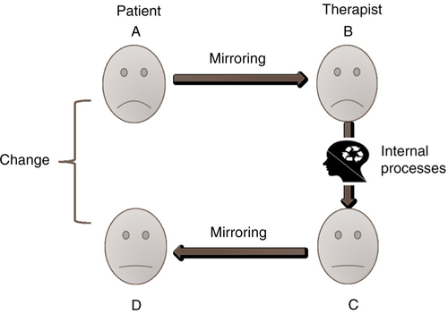 Fig. 1 Mirroring as a mechanism of change in exposure therapy. Note: A—Patient recalls a painful memory accompanied with intense emotional pain expressed in his facial expressions. B—Therapist experiences viscerally the pain of the patient which is expressed in his face thus reassuring the patient and creating a “we-ness” feeling. C—Therapist activates emotional and cognitive regulation processes which moderate his emotional response. The moderated response is expressed in his facial expression. D—Modulated emotional responses are mirrored back by the patient who experiences his painful emotions in a modulated manner.