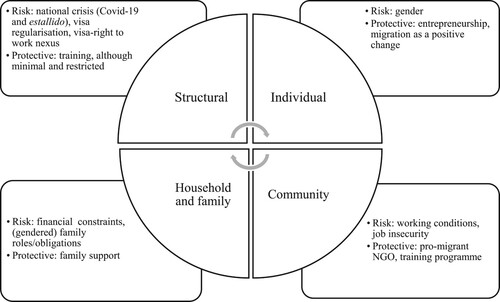 Figure 1. Findings: migrants vulnerability diagram.