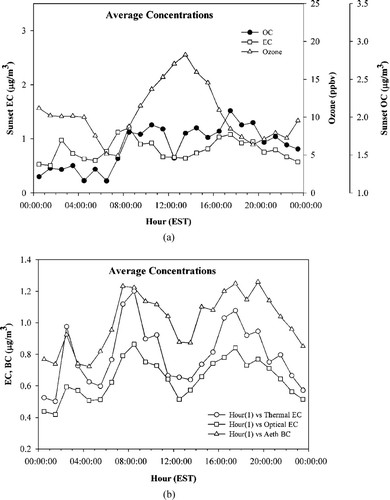 FIG. 3 (a) Average hourly Sunset thermal EC, Sunset OC and ozone concentrations in Flushing, New York during January 12–February 5, 2004, and (b) Average hourly Sunset thermal EC, Sunset optical EC and Aethalometer BC concentrations during the same period.