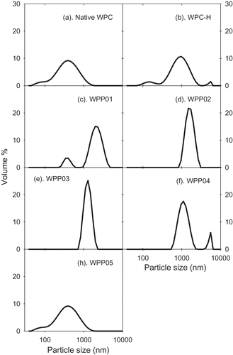 Figure 1. Particle size distribution of whey protein–pectin complexes (WPP) used in the foaming experiments measured by the Malvern Zetasizer. Whey protein–pectin samples have a protein concentration of 0.33% (w/w) pectin and 1.65% (w/w) WPC (protein–pectin ratio of 5:1). The concentration of WPC-only samples is 1.65 wt% and pectin is 0.33 wt%. WPP samples are prepared according to the methods given in Table 1.