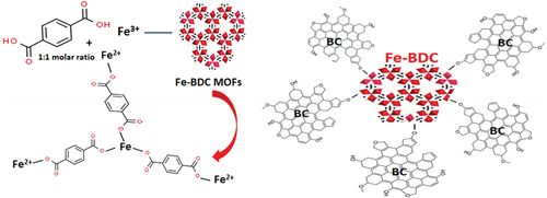 Scheme 1. The chemical structure formation of the assembled Fe-BDC MOFs.
