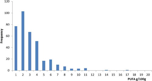 Figure 1. Distribution of PUFA levels in fine bakery wares.