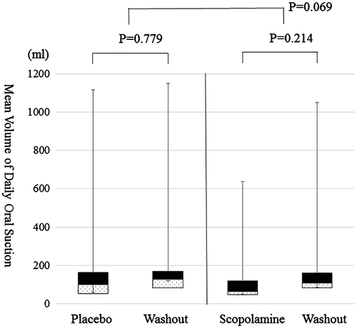 Figure 3. Box plot of mean volume of daily saliva suction.