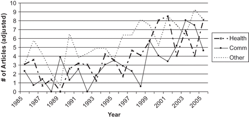 FIGURE 2 Number of health-related content analysis articles by journal discipline over time (1985–2005) (n = 441).