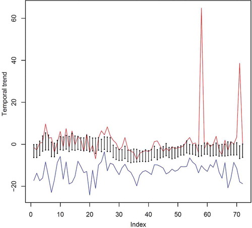 Figure 8. Diagram of the quantiles 2.5 (blue) and 97.5 (red) of the temporal trend coefficients µ1 for each local model together with the corresponding quantiles of the regional temporal trend coefficient µ1(s) for winter joined by vertical lines.