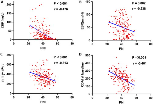 Figure 3. Correlations of prognostic nutritional index (PNI) with (A) C-reactive protein (CRP) (B) erythrocyte sedimentation rate (ESR), (C) platelet (PLT), (D) Crohn's disease activity index (CDAI) at baseline.