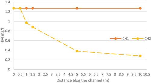Figure 7. Average HM concentrations along the two channel.