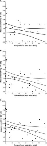 Figure 2 Correlation between macular sensitivity and the nonperfused area in BRVO patients with macular edema. A) Macular sensitivity within the central 4° was not significantly correlated with the nonperfused area (ρ = −0.25, P = 0.108), but macular sensitivity within the (B) 10° field and (C) the 20° field showed significant negative correlations with the nonperfused area (ρ = −0.35, P = 0.021, and ρ = −0.36, P = 0.020, respectively).