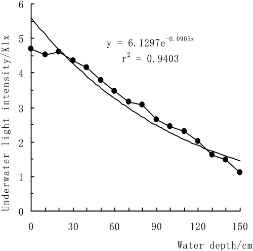 Figure 1. The changes of underwater light in experiment.