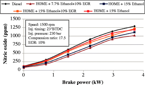 Figure 15 Effect of ethanol blending on NO x emission.