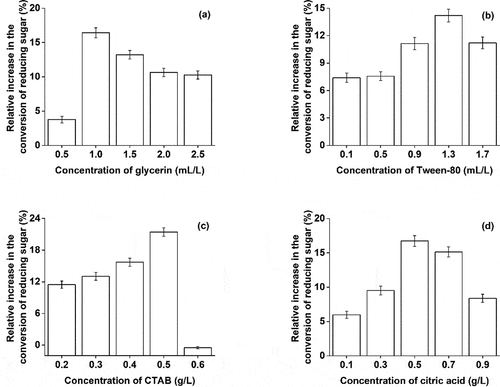 Figure 6. Effect of different surfactants on the conversion of reducing sugar