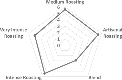Figure 3. Roasting intensity radial graph. The graph shows the preferences of the consumers obtained from the data of nine-point hedonic test.