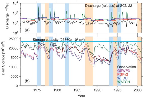 Figure 3. (a) Discharge and (b) reservoir storage at Fort Peck Dam for four meteorological forcing datasets. Simulated storage from the GSWP3, PGFv2, WFDEI, and WATCH datasets is indicated as different coloured lines (see Fig. 1). The black line is observed storage (1971–1999). Blue- and orange-shaded years represent, respectively, the five wettest and five driest years in the period 1971–2000. The wettest and driest years were determined from the annual river discharge at SCN 21.